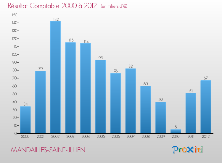 Evolution du résultat comptable pour la commune de MANDAILLES-SAINT-JULIEN de 2000 à 2012 Evolution du résultat comptable pour MANDAILLES-SAINT-JULIEN de 2000 à 2012