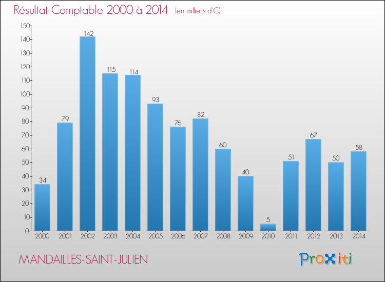 Evolution du résultat comptable pour la commune de MANDAILLES-SAINT-JULIEN de 2000 à 2014 Evolution du résultat comptable pour MANDAILLES-SAINT-JULIEN de 2000 à 2014