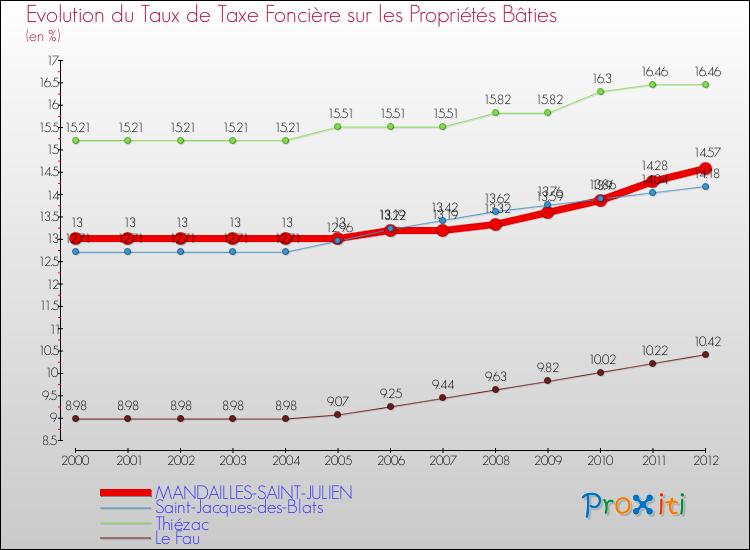 Evolution du taux de la taxe foncière sur le bati pour MANDAILLES-SAINT-JULIEN et les communes proches de 2000 à 2012 Comparaison des taux de taxe foncière sur le bati pour MANDAILLES-SAINT-JULIEN et les communes voisines de 2000 à 2012