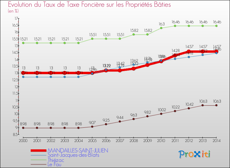 Evolution du taux de la taxe foncière sur le bati pour MANDAILLES-SAINT-JULIEN et les communes proches de 2000 à 2014 Comparaison des taux de taxe foncière sur le bati pour MANDAILLES-SAINT-JULIEN et les communes voisines de 2000 à 2014