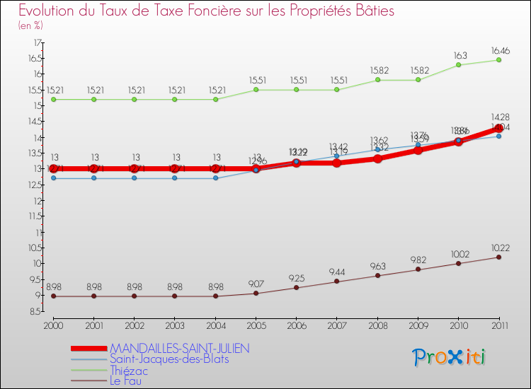 Evolution du taux de la taxe foncière sur le bati pour MANDAILLES-SAINT-JULIEN et les communes proches Comparaison des taux de taxe foncière sur le bati pour MANDAILLES-SAINT-JULIEN et les communes voisines