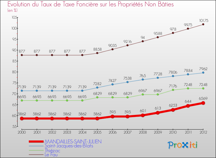 Evolution du taux de la taxe foncière sur les immeubles et terrains non batis pour MANDAILLES-SAINT-JULIEN et les communes proches de 2000 à 2012 Comparaison des taux de la taxe foncière sur les immeubles et terrains non batis pour MANDAILLES-SAINT-JULIEN et les communes voisines de 2000 à 2012