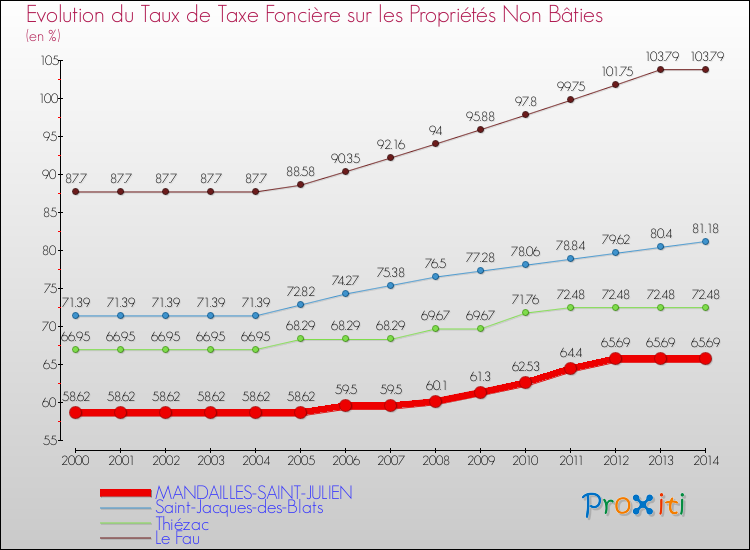 Evolution du taux de la taxe foncière sur les immeubles et terrains non batis pour MANDAILLES-SAINT-JULIEN et les communes proches de 2000 à 2014 Comparaison des taux de la taxe foncière sur les immeubles et terrains non batis pour MANDAILLES-SAINT-JULIEN et les communes voisines de 2000 à 2014