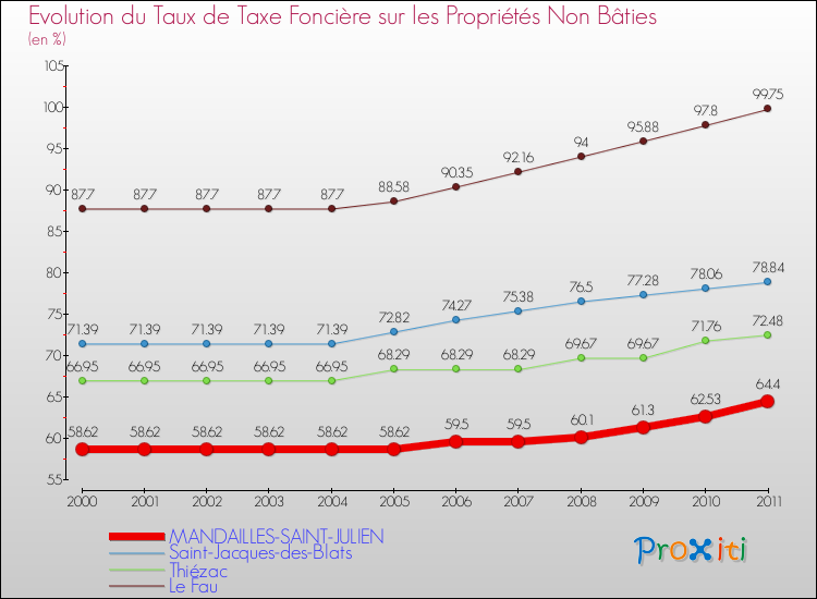 Evolution du taux de la taxe foncière sur les immeubles et terrains non batis pour MANDAILLES-SAINT-JULIEN et les communes proches Comparaison des taux de la taxe foncière sur les immeubles et terrains non batis pour MANDAILLES-SAINT-JULIEN et les communes voisines