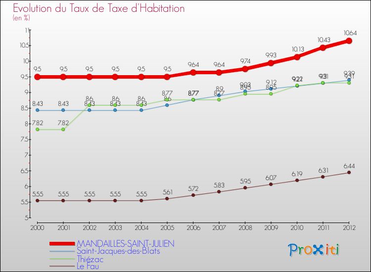 Evolution du taux de la taxe d'habitation pour MANDAILLES-SAINT-JULIEN et les communes proches Comparaison des taux de la taxe d'habitation pour MANDAILLES-SAINT-JULIEN et les communes voisines