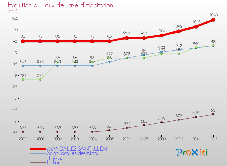 Evolution du taux de la taxe d'habitation pour MANDAILLES-SAINT-JULIEN et les communes proches Comparaison des taux de la taxe d'habitation pour MANDAILLES-SAINT-JULIEN et les communes voisines