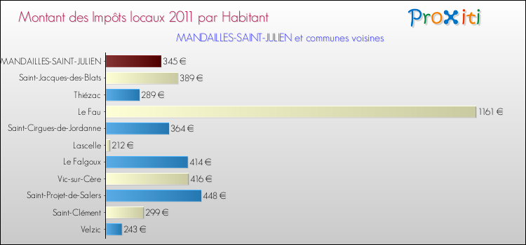 Montant des impôts locaux par Habitant pour MANDAILLES-SAINT-JULIEN et les communes proches Comparaison des impôts locaux par habitant pour MANDAILLES-SAINT-JULIEN et les communes voisines