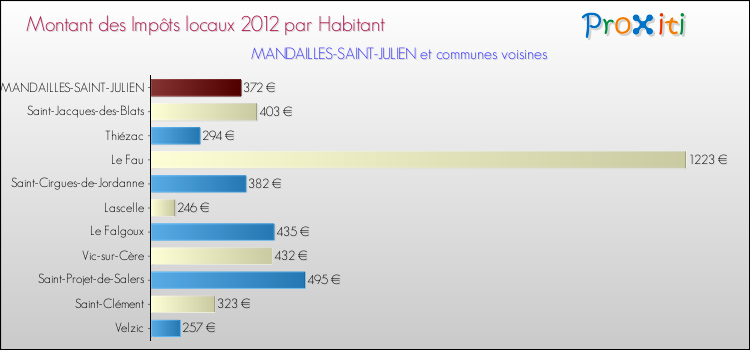 Montant des impôts locaux par Habitant pour MANDAILLES-SAINT-JULIEN et les communes proches Comparaison des impôts locaux par habitant pour MANDAILLES-SAINT-JULIEN et les communes voisines