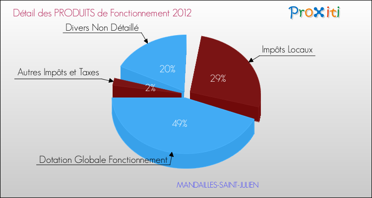 Décomposition du Budget de Fonctionnement 2012 de la commune de MANDAILLES-SAINT-JULIEN Budget de Fonctionnement 2012 pour la commune de MANDAILLES-SAINT-JULIEN