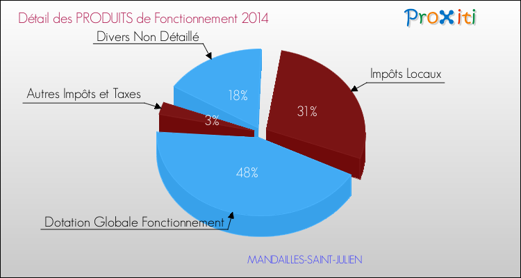 Décomposition du Budget de Fonctionnement 2014 de la commune de MANDAILLES-SAINT-JULIEN Budget de Fonctionnement 2014 pour la commune de MANDAILLES-SAINT-JULIEN