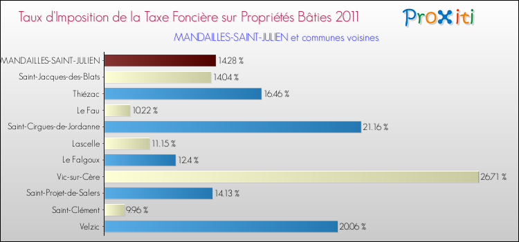 Taux d'imposition de la taxe foncière sur le bati 2011 pour MANDAILLES-SAINT-JULIEN et les communes proches Comparaison des taux d'imposition de la taxe foncière sur le bati 2011 pour MANDAILLES-SAINT-JULIEN et les communes voisines