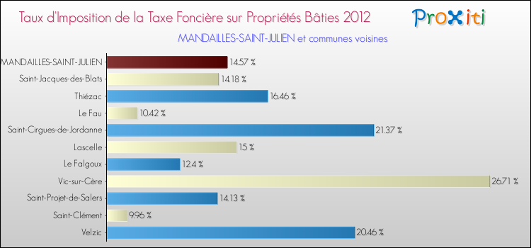 Taux d'imposition de la taxe foncière sur le bati 2012 pour MANDAILLES-SAINT-JULIEN et les communes proches Comparaison des taux d'imposition de la taxe foncière sur le bati 2012 pour MANDAILLES-SAINT-JULIEN et les communes voisines