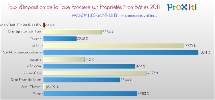 Taux d'imposition de la taxe foncière sur les immeubles et terrains non batis 2011 pour MANDAILLES-SAINT-JULIEN et les communes proches Comparaison des taux d'imposition de la taxe foncière sur les immeubles et terrains non batis 2011 pour MANDAILLES-SAINT-JULIEN et les communes voisines