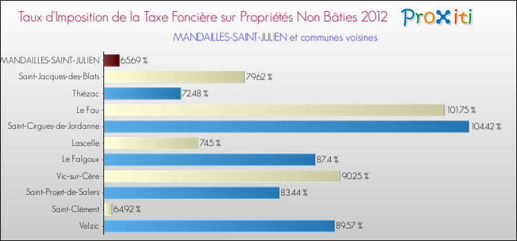 Taux d'imposition de la taxe foncière sur les immeubles et terrains non batis 2012 pour MANDAILLES-SAINT-JULIEN et les communes proches Comparaison des taux d'imposition de la taxe foncière sur les immeubles et terrains non batis 2012 pour MANDAILLES-SAINT-JULIEN et les communes voisines