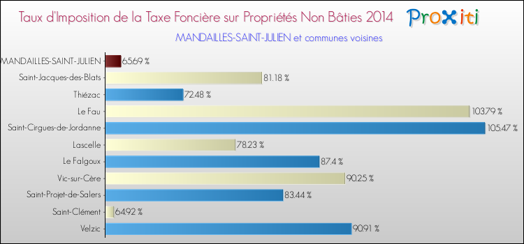 Taux d'imposition de la taxe foncière sur les immeubles et terrains non batis 2014 pour MANDAILLES-SAINT-JULIEN et les communes proches Comparaison des taux d'imposition de la taxe foncière sur les immeubles et terrains non batis 2014 pour MANDAILLES-SAINT-JULIEN et les communes voisines