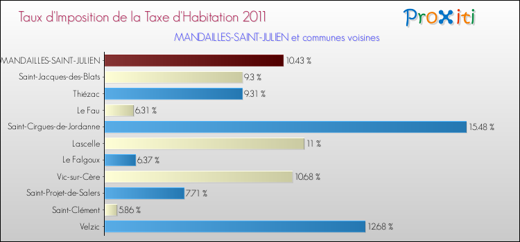 Taux d'imposition de la taxe d'habitation 2011 pour MANDAILLES-SAINT-JULIEN et les communes proches Comparaison des taux d'imposition de la taxe d'habitation 2011 pour MANDAILLES-SAINT-JULIEN et les communes voisines