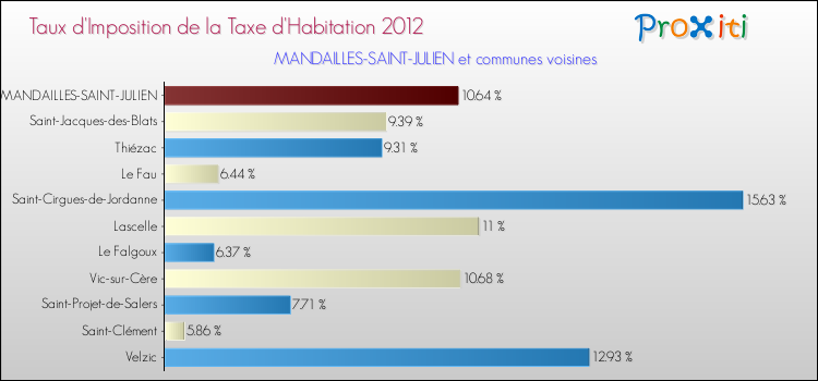 Taux d'imposition de la taxe d'habitation 2012 pour MANDAILLES-SAINT-JULIEN et les communes proches Comparaison des taux d'imposition de la taxe d'habitation 2012 pour MANDAILLES-SAINT-JULIEN et les communes voisines