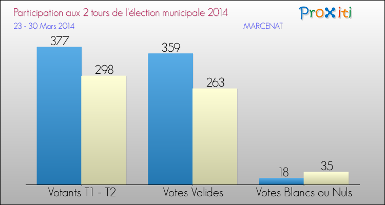 Participation comparée des 2 tours des Elections Municipales 2014 de la commune de MARCENAT Elections Municipales 2014 - Participation comparée des 2 tours pour la commune de MARCENAT