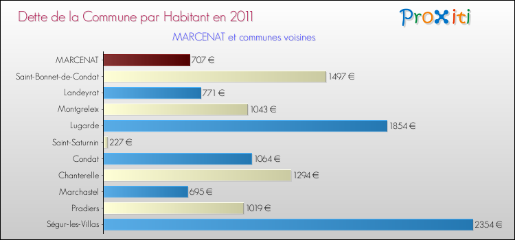 Dette par habitant de la commune en 2011 pour MARCENAT et les communes proches Comparaison de la dette par habitant de la commune en 2011 pour MARCENAT et les communes voisines