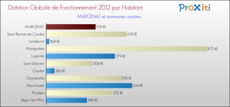 Montant des dotations globales de fonctionnement DGF par Habitant pour MARCENAT et les communes proches Comparaison des des dotations globales de fonctionnement DGF par habitant pour MARCENAT et les communes voisines