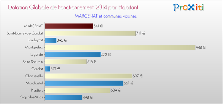 Montant des dotations globales de fonctionnement DGF par Habitant pour MARCENAT et les communes proches en 2014. Comparaison des des dotations globales de fonctionnement DGF par habitant pour MARCENAT et les communes voisines en 2014.