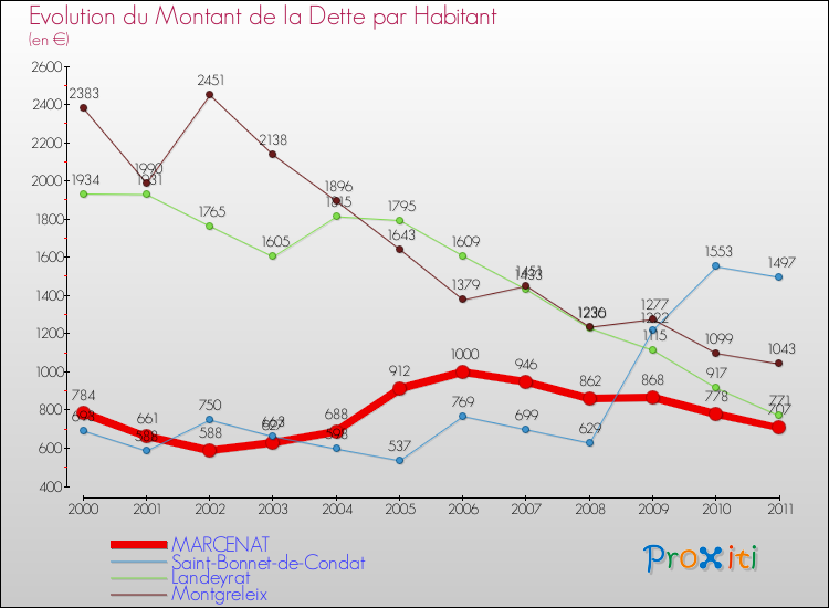 Evolution de la dette par habitant pour la commune de MARCENAT et les communes proches Comparaison de la dette par habitant pour MARCENAT et les communes voisines