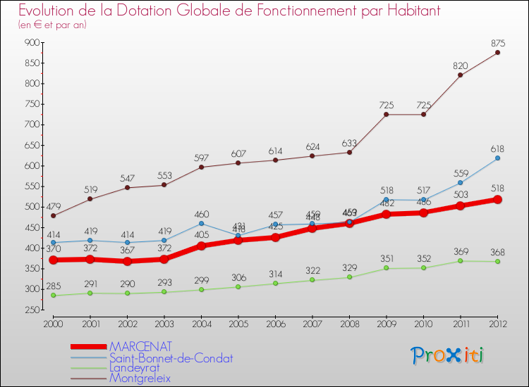 Evolution et montant de la dotation globale de fonctionnement par Habitant pour MARCENAT et les communes proches Comparaison des dotations globales de fonctionnement par habitant pour MARCENAT et les communes voisines