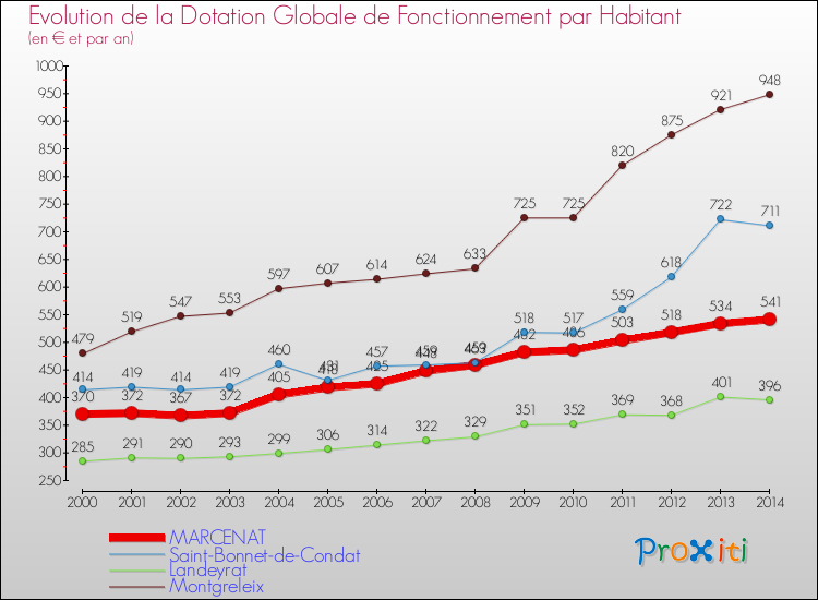 Evolution et montant de la dotation globale de fonctionnement par Habitant pour MARCENAT et les communes proches de 2000 à 2014. Comparaison des dotations globales de fonctionnement par habitant pour MARCENAT et les communes voisines de 2000 à 2014.