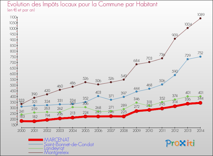Evolution et montant des impôts locaux par Habitant pour MARCENAT et les communes proches de 2000 à 2014 Comparaison des impôts locaux par habitant pour MARCENAT et les communes voisines de 2000 à 2014