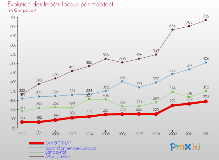 Evolution et montant des impôts locaux par Habitant pour MARCENAT et les communes proches Comparaison des impôts locaux par habitant pour MARCENAT et les communes voisines