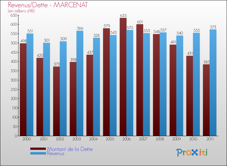 Evolution comparée de la dette et des revenus pour la commune de MARCENAT de 2000 à 2011 Comparaison de la dette et des revenus pour MARCENAT de 2000 à 2011