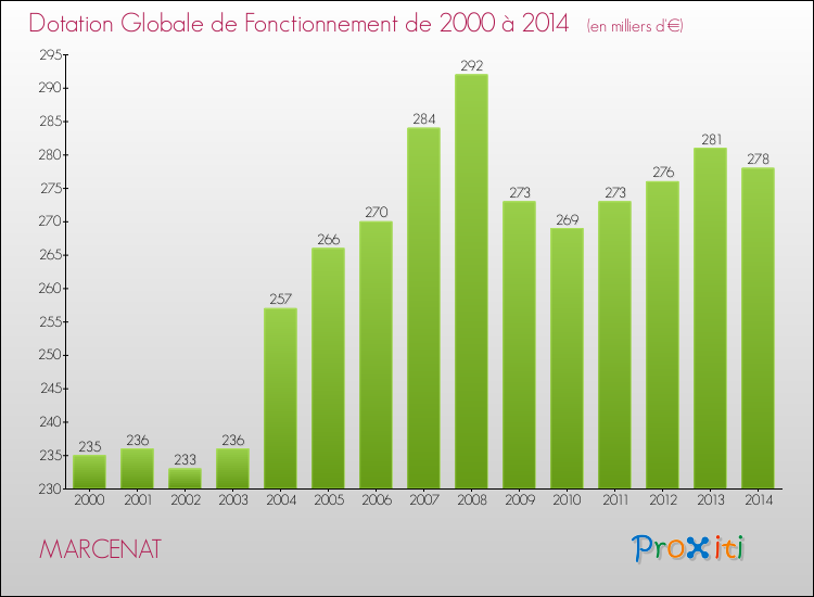 Evolution du montant de la Dotation Globale de Fonctionnement pour la commune de MARCENAT de 2000 à 2014 Evolution du montant de la Dotation Globale de Fonctionnement pour MARCENAT de 2000 à 2014