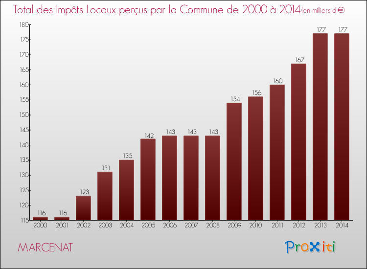 Evolution des Impôts Locaux pour la commune de MARCENAT de 2000 à 2014 Evolution des Impôts Locaux pour MARCENAT de 2000 à 2014
