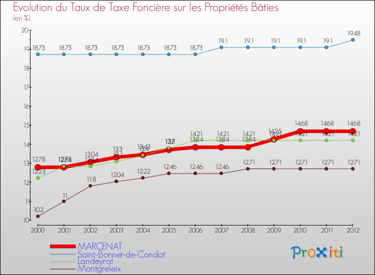 Evolution du taux de la taxe foncière sur le bati pour MARCENAT et les communes proches de 2000 à 2012 Comparaison des taux de taxe foncière sur le bati pour MARCENAT et les communes voisines de 2000 à 2012
