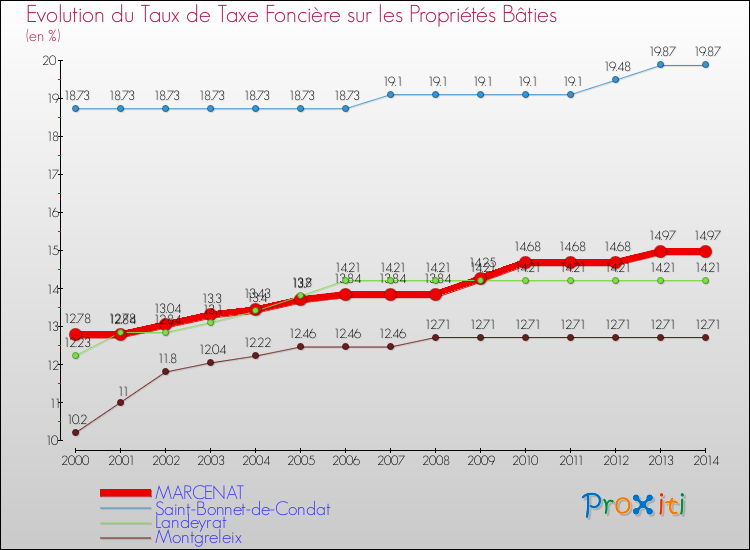 Evolution du taux de la taxe foncière sur le bati pour MARCENAT et les communes proches de 2000 à 2014 Comparaison des taux de taxe foncière sur le bati pour MARCENAT et les communes voisines de 2000 à 2014