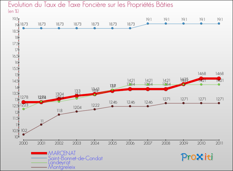 Evolution du taux de la taxe foncière sur le bati pour MARCENAT et les communes proches Comparaison des taux de taxe foncière sur le bati pour MARCENAT et les communes voisines