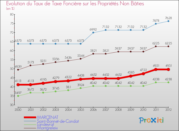 Evolution du taux de la taxe foncière sur les immeubles et terrains non batis pour MARCENAT et les communes proches de 2000 à 2012 Comparaison des taux de la taxe foncière sur les immeubles et terrains non batis pour MARCENAT et les communes voisines de 2000 à 2012