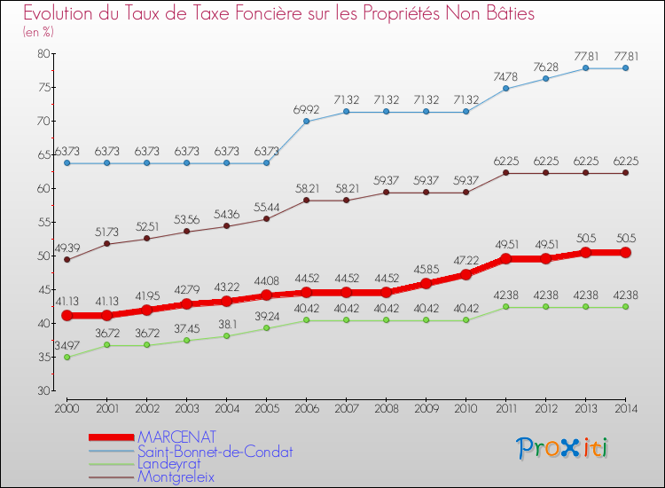 Evolution du taux de la taxe foncière sur les immeubles et terrains non batis pour MARCENAT et les communes proches de 2000 à 2014 Comparaison des taux de la taxe foncière sur les immeubles et terrains non batis pour MARCENAT et les communes voisines de 2000 à 2014