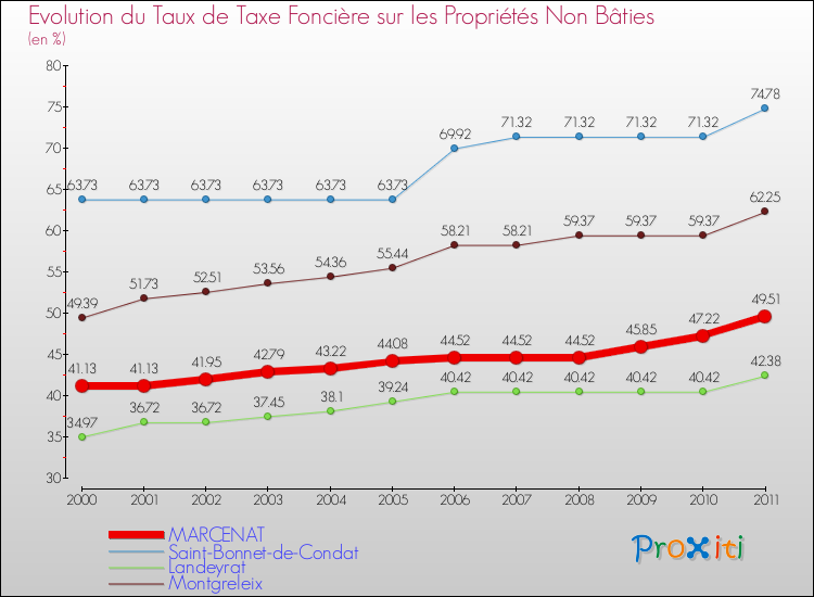 Evolution du taux de la taxe foncière sur les immeubles et terrains non batis pour MARCENAT et les communes proches Comparaison des taux de la taxe foncière sur les immeubles et terrains non batis pour MARCENAT et les communes voisines