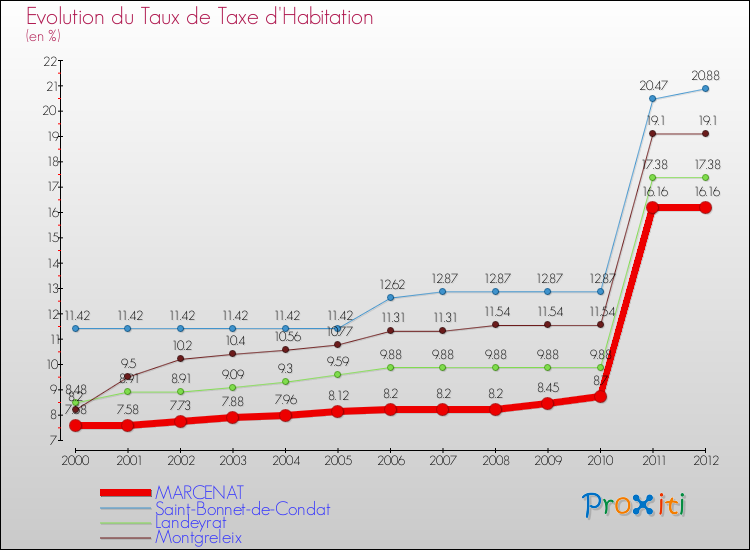 Evolution du taux de la taxe d'habitation pour MARCENAT et les communes proches Comparaison des taux de la taxe d'habitation pour MARCENAT et les communes voisines