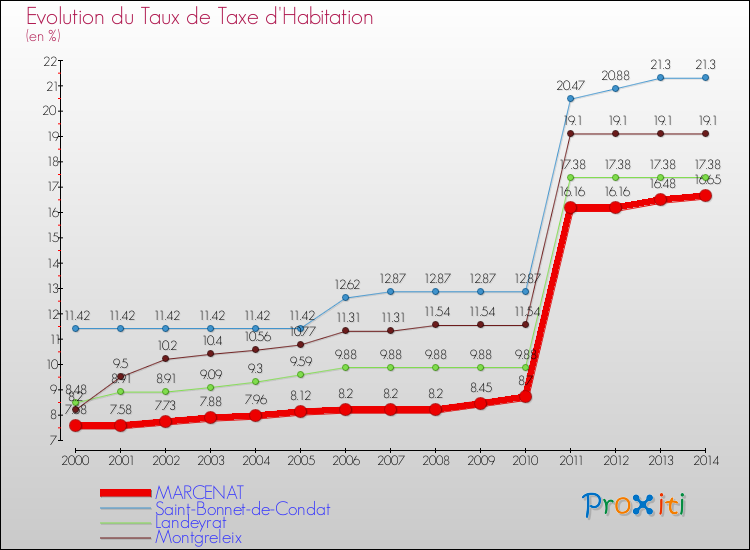 Evolution du taux de la taxe d'habitation pour MARCENAT et les communes proches de 2000 à 2014 Comparaison des taux de la taxe d'habitation pour MARCENAT et les communes voisines de 2000 à 2014