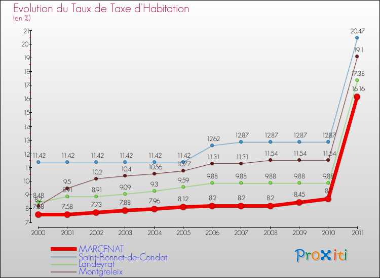 Evolution du taux de la taxe d'habitation pour MARCENAT et les communes proches Comparaison des taux de la taxe d'habitation pour MARCENAT et les communes voisines