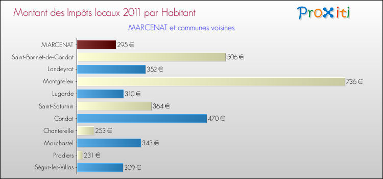 Montant des impôts locaux par Habitant pour MARCENAT et les communes proches Comparaison des impôts locaux par habitant pour MARCENAT et les communes voisines