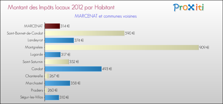 Montant des impôts locaux par Habitant pour MARCENAT et les communes proches Comparaison des impôts locaux par habitant pour MARCENAT et les communes voisines