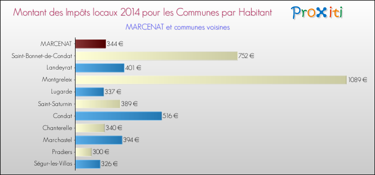 Montant des impôts locaux par Habitant pour MARCENAT et les communes proches en 2014 Comparaison des impôts locaux par habitant pour MARCENAT et les communes voisines en 2014