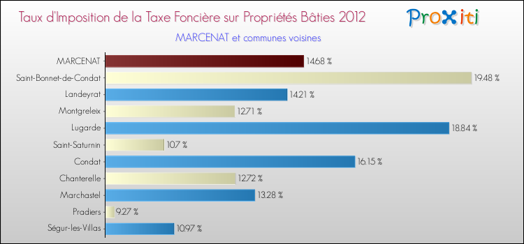 Taux d'imposition de la taxe foncière sur le bati 2012 pour MARCENAT et les communes proches Comparaison des taux d'imposition de la taxe foncière sur le bati 2012 pour MARCENAT et les communes voisines