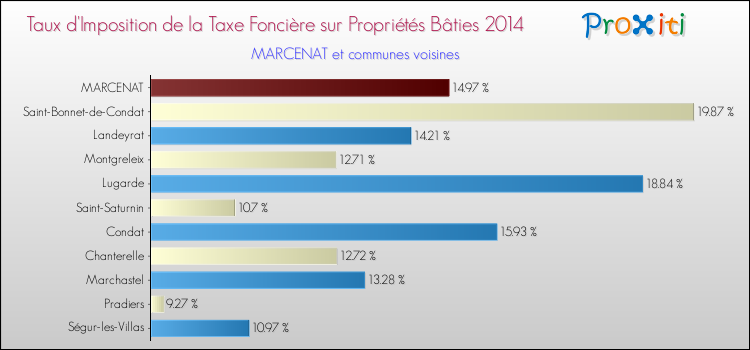 Taux d'imposition de la taxe foncière sur le bati 2014 pour MARCENAT et les communes proches Comparaison des taux d'imposition de la taxe foncière sur le bati 2014 pour MARCENAT et les communes voisines