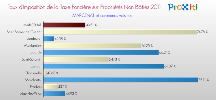 Taux d'imposition de la taxe foncière sur les immeubles et terrains non batis 2011 pour MARCENAT et les communes proches Comparaison des taux d'imposition de la taxe foncière sur les immeubles et terrains non batis 2011 pour MARCENAT et les communes voisines