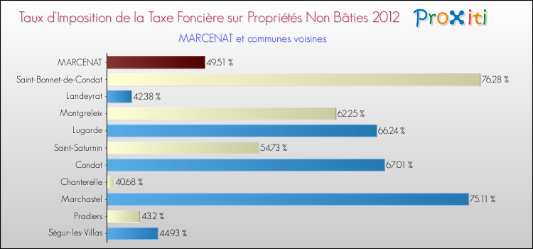 Taux d'imposition de la taxe foncière sur les immeubles et terrains non batis 2012 pour MARCENAT et les communes proches Comparaison des taux d'imposition de la taxe foncière sur les immeubles et terrains non batis 2012 pour MARCENAT et les communes voisines
