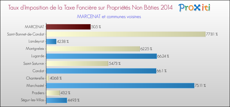 Taux d'imposition de la taxe foncière sur les immeubles et terrains non batis 2014 pour MARCENAT et les communes proches Comparaison des taux d'imposition de la taxe foncière sur les immeubles et terrains non batis 2014 pour MARCENAT et les communes voisines
